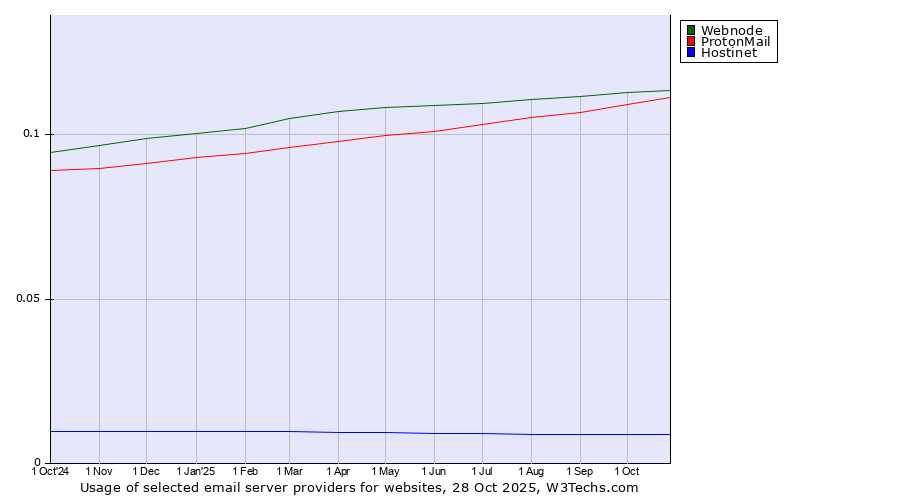 Historical trends in the usage of Webnode vs. ProtonMail vs. Hostinet
