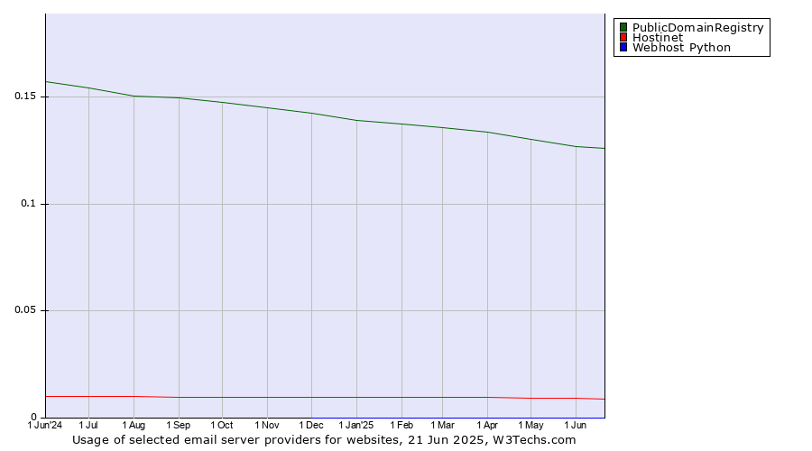 Historical trends in the usage of PublicDomainRegistry vs. Hostinet vs. Webhost Python