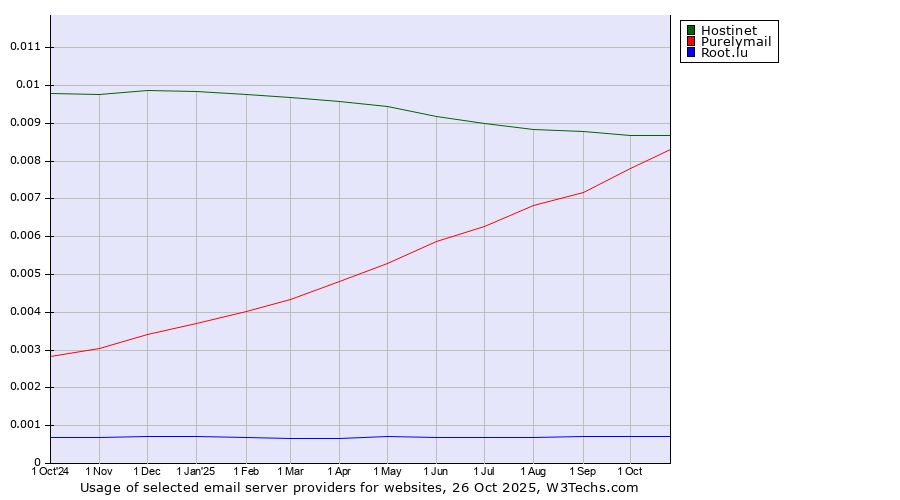 Historical trends in the usage of Hostinet vs. Purelymail vs. Root.lu