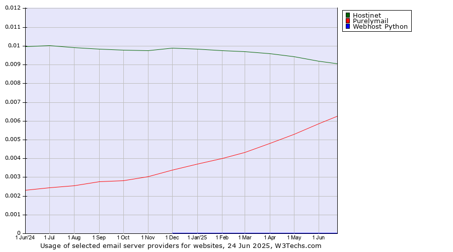 Historical trends in the usage of Hostinet vs. Purelymail vs. Webhost Python