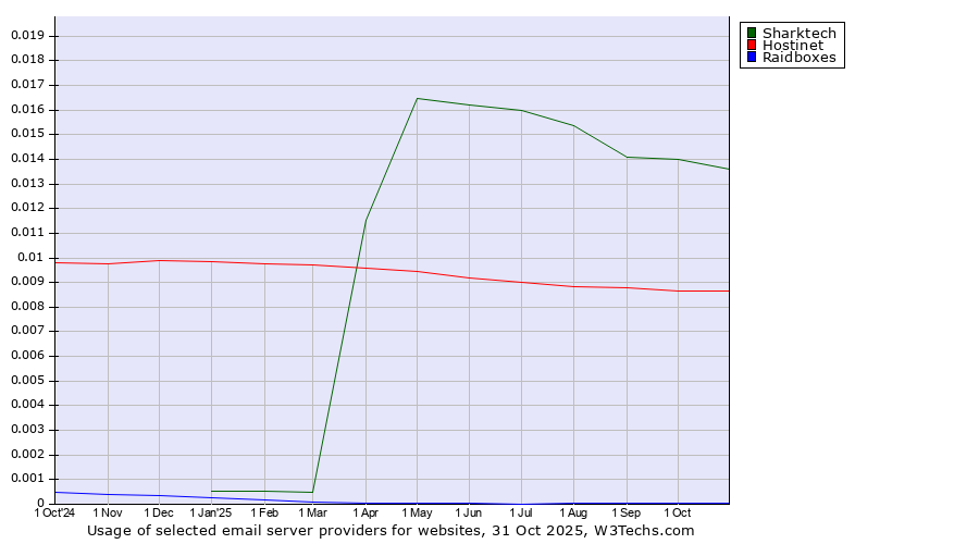 Historical trends in the usage of Sharktech vs. Hostinet vs. Raidboxes