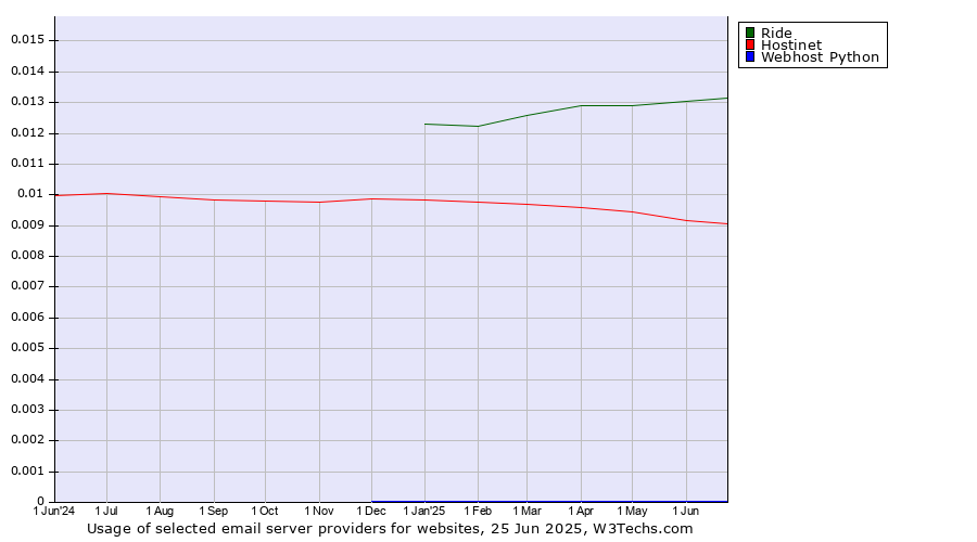 Historical trends in the usage of Ride vs. Hostinet vs. Webhost Python