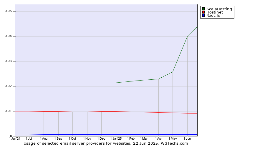 Historical trends in the usage of ScalaHosting vs. Hostinet vs. Root.lu