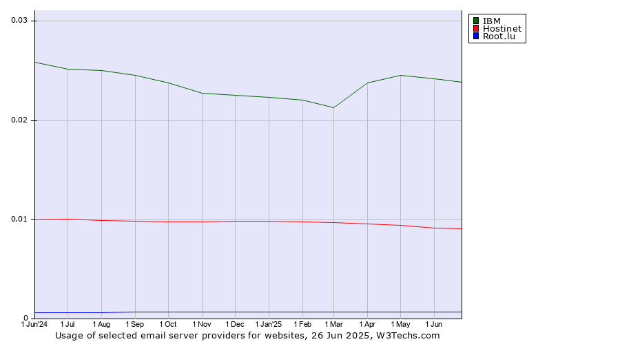 Historical trends in the usage of IBM vs. Hostinet vs. Root.lu