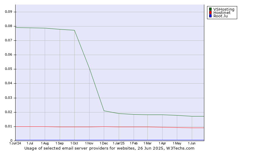 Historical trends in the usage of VSHosting vs. Hostinet vs. Root.lu
