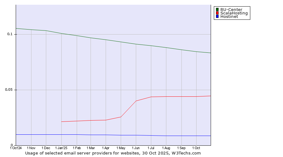 Historical trends in the usage of RU-Center vs. ScalaHosting vs. Hostinet