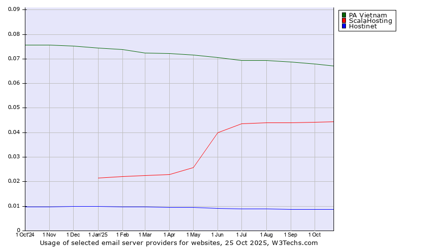 Historical trends in the usage of PA Vietnam vs. ScalaHosting vs. Hostinet