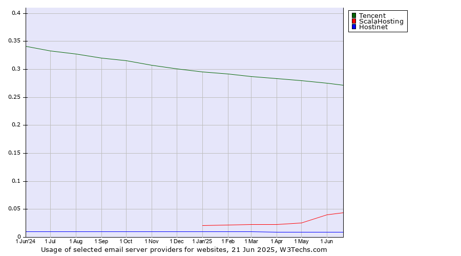 Historical trends in the usage of Tencent vs. ScalaHosting vs. Hostinet