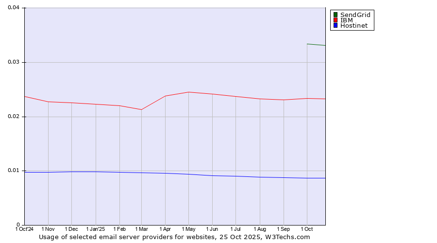 Historical trends in the usage of SendGrid vs. IBM vs. Hostinet