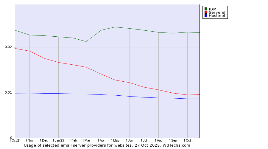 Historical trends in the usage of IBM vs. Serverel vs. Hostinet