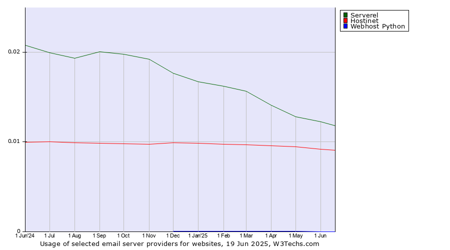 Historical trends in the usage of Serverel vs. Hostinet vs. Webhost Python