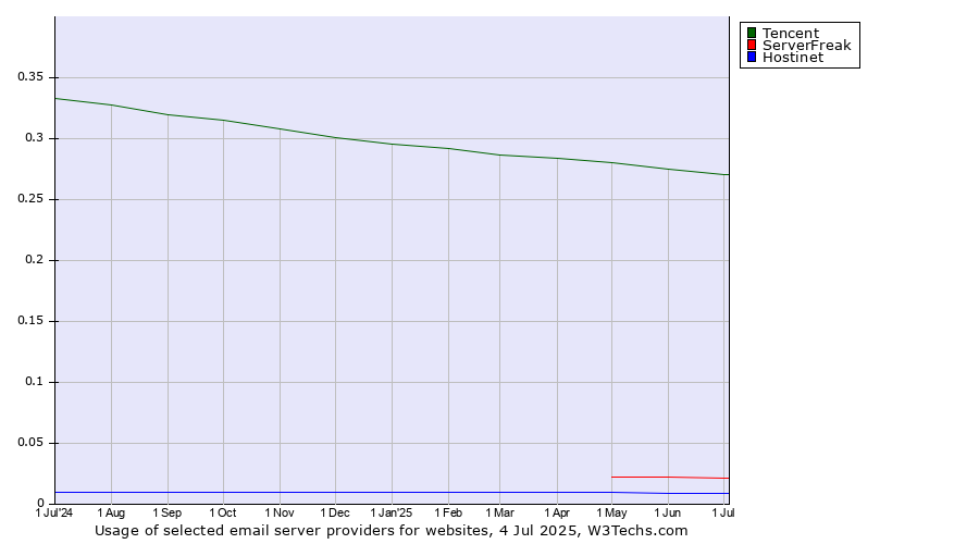 Historical trends in the usage of Tencent vs. ServerFreak vs. Hostinet