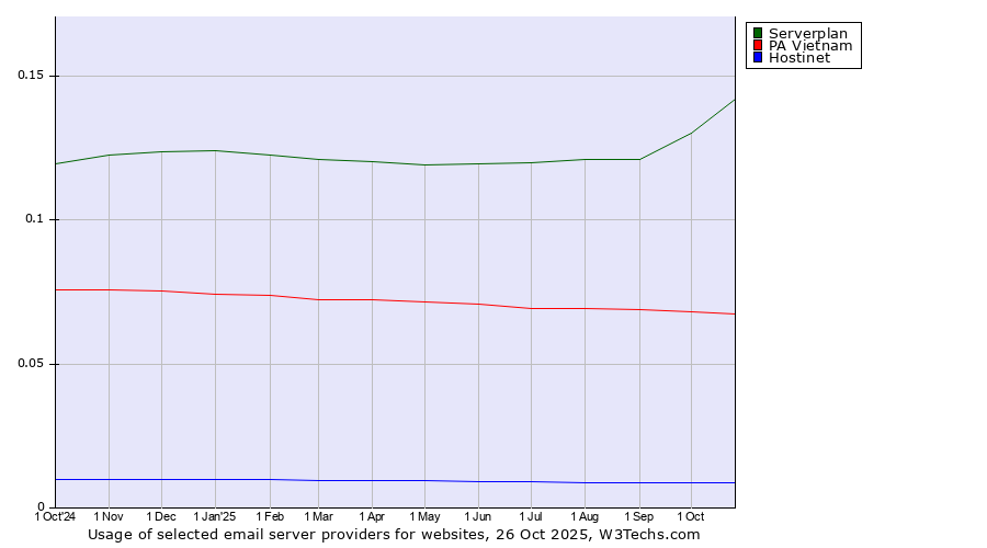 Historical trends in the usage of Serverplan vs. PA Vietnam vs. Hostinet