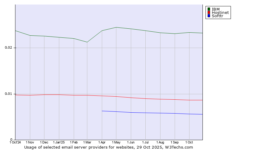 Historical trends in the usage of IBM vs. Hostinet vs. Softtr