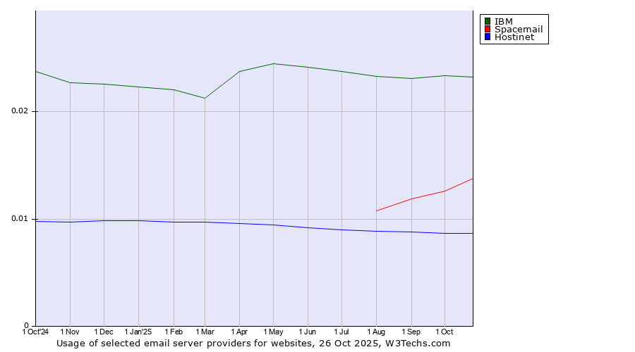 Historical trends in the usage of IBM vs. Spacemail vs. Hostinet