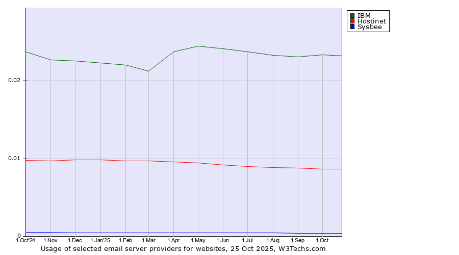 Historical trends in the usage of IBM vs. Hostinet vs. Sysbee