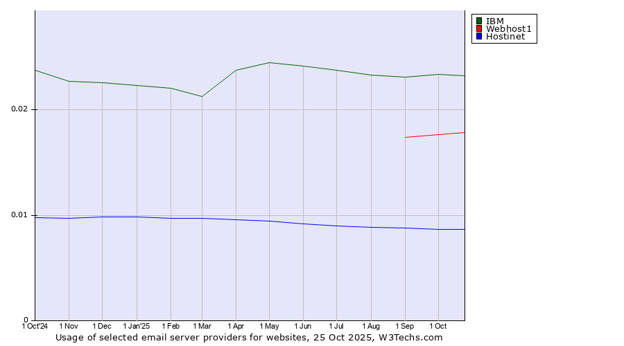 Historical trends in the usage of IBM vs. Webhost1 vs. Hostinet