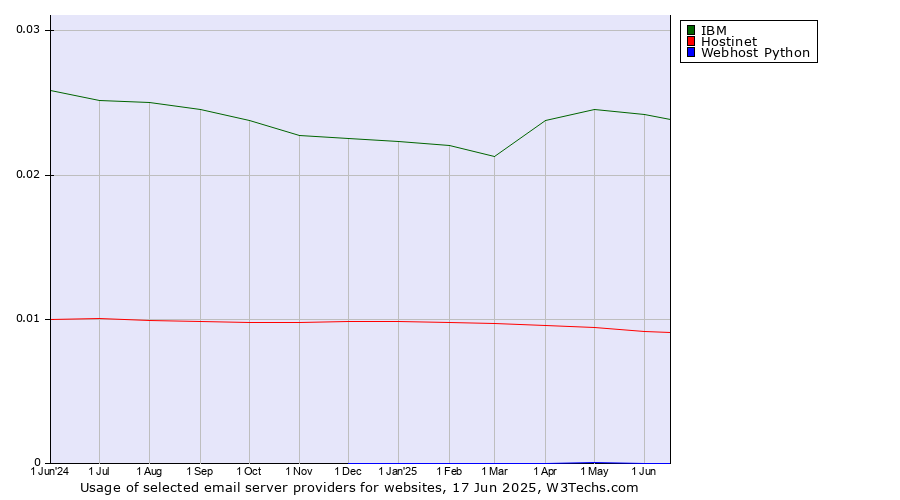 Historical trends in the usage of IBM vs. Hostinet vs. Webhost Python