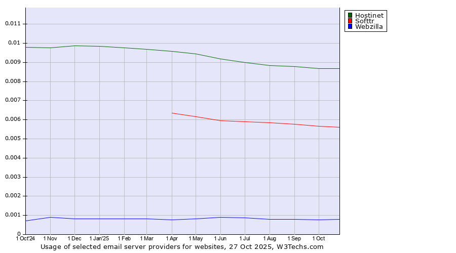 Historical trends in the usage of Hostinet vs. Softtr vs. Webzilla