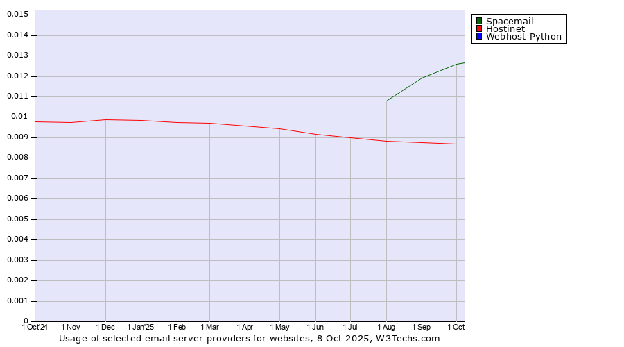 Historical trends in the usage of Spacemail vs. Hostinet vs. Webhost Python