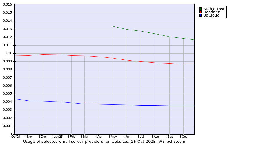 Historical trends in the usage of StableHost vs. Hostinet vs. UpCloud