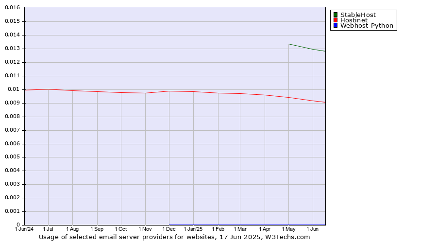 Historical trends in the usage of StableHost vs. Hostinet vs. Webhost Python
