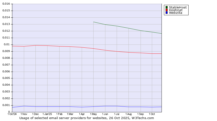 Historical trends in the usage of StableHost vs. Hostinet vs. Webzilla