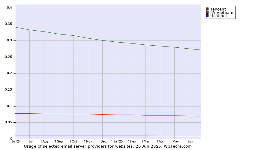 Historical trends in the usage of Tencent vs. PA Vietnam vs. Hostinet