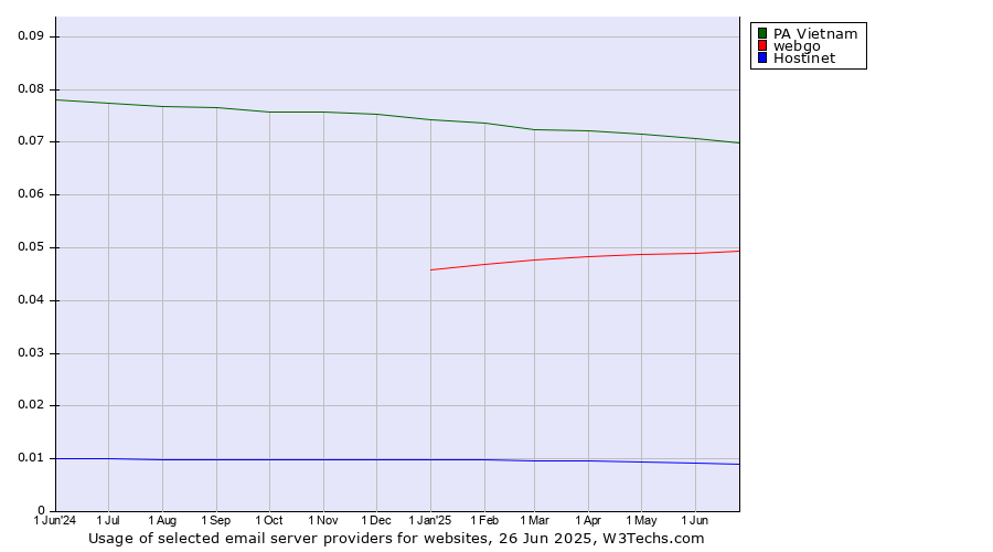 Historical trends in the usage of PA Vietnam vs. webgo vs. Hostinet
