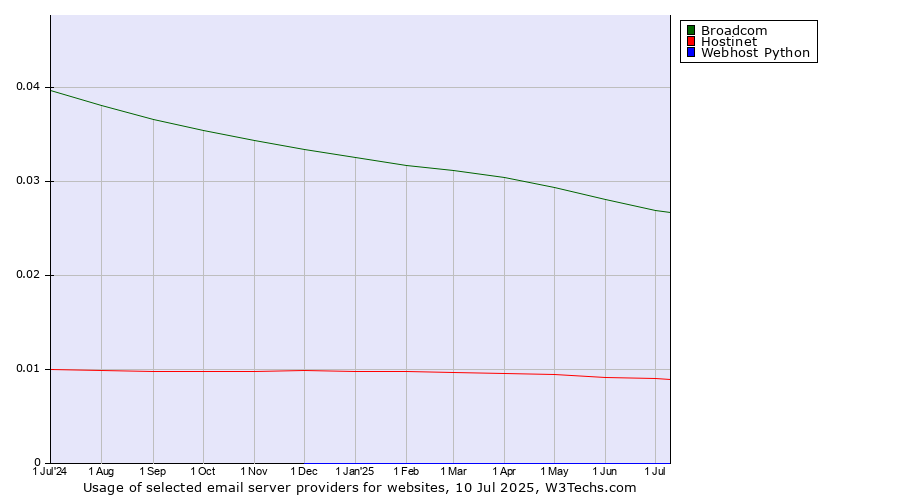 Historical trends in the usage of Broadcom vs. Hostinet vs. Webhost Python