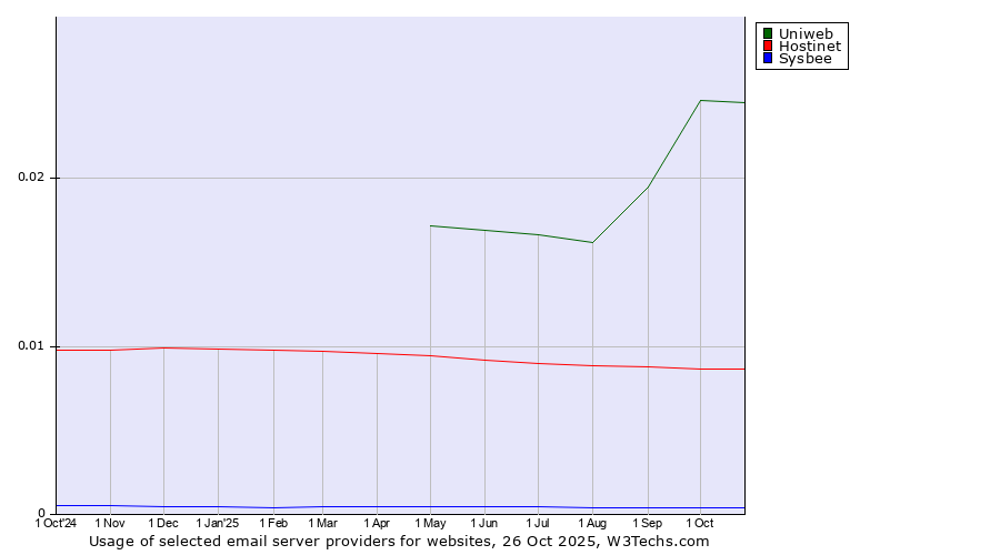 Historical trends in the usage of Uniweb vs. Hostinet vs. Sysbee