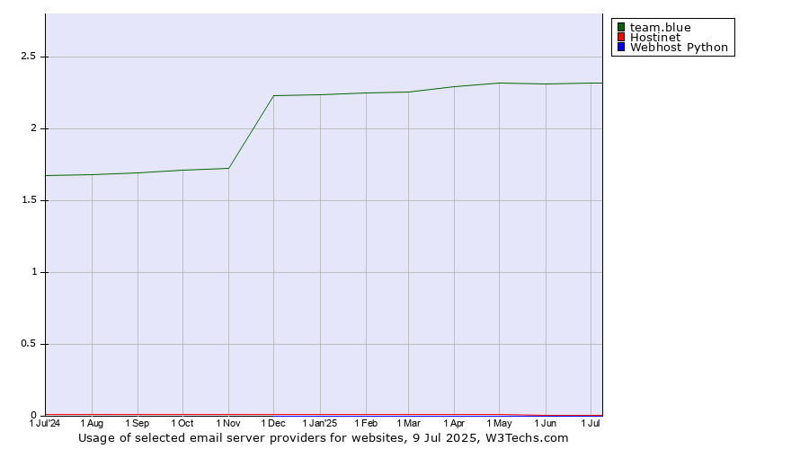 Historical trends in the usage of team.blue vs. Hostinet vs. Webhost Python