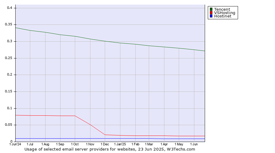 Historical trends in the usage of Tencent vs. VSHosting vs. Hostinet