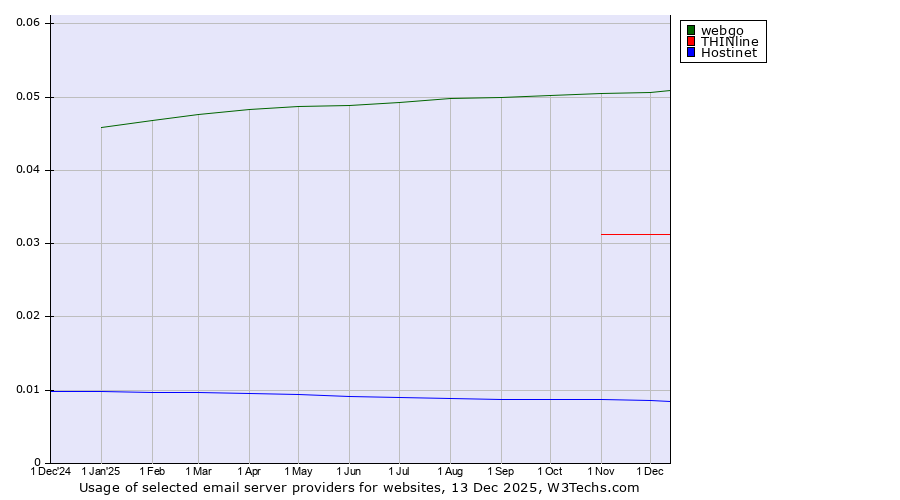 Historical trends in the usage of webgo vs. THINline vs. Hostinet