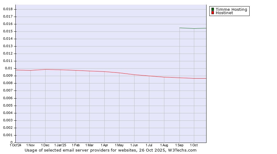 Historical trends in the usage of Timme Hosting vs. Hostinet
