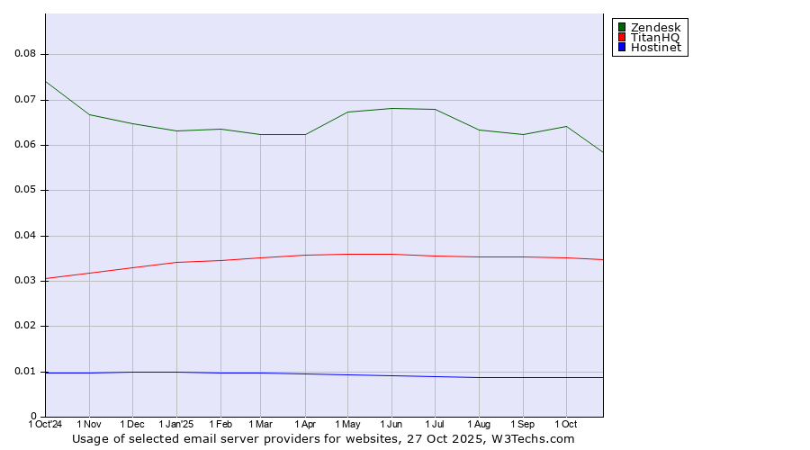 Historical trends in the usage of Zendesk vs. TitanHQ vs. Hostinet