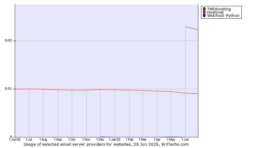 Historical trends in the usage of TMDHosting vs. Hostinet vs. Webhost Python