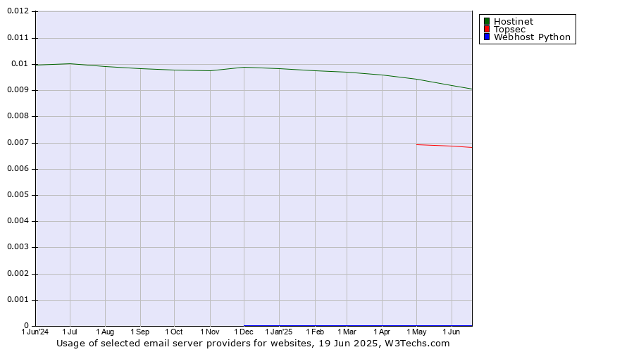 Historical trends in the usage of Hostinet vs. Topsec vs. Webhost Python