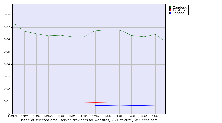 Historical trends in the usage of Zendesk vs. Hostinet vs. Topsec