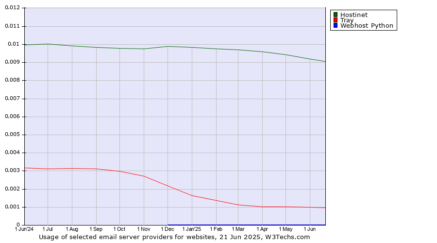 Historical trends in the usage of Hostinet vs. Tray vs. Webhost Python