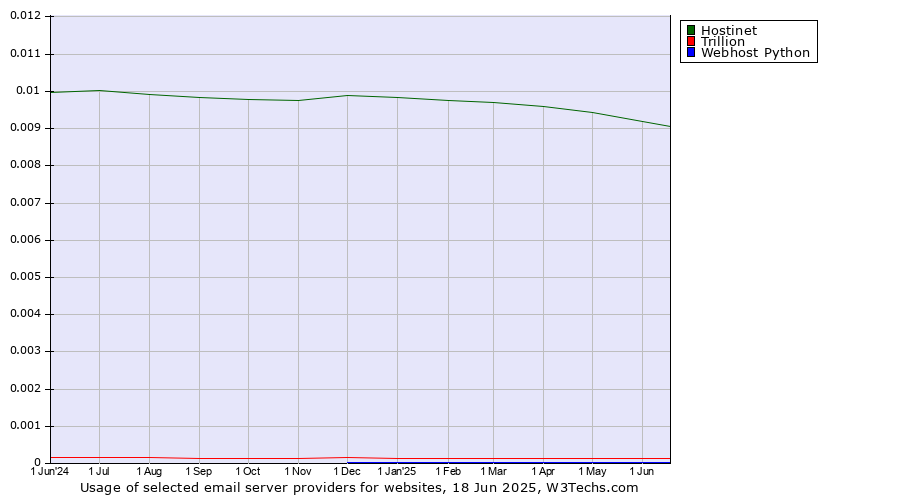 Historical trends in the usage of Hostinet vs. Trillion vs. Webhost Python