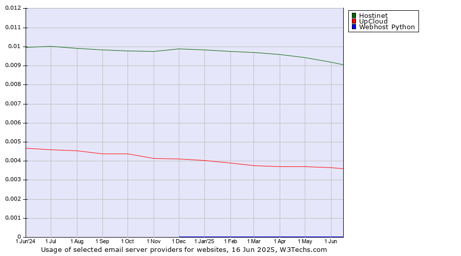 Historical trends in the usage of Hostinet vs. UpCloud vs. Webhost Python