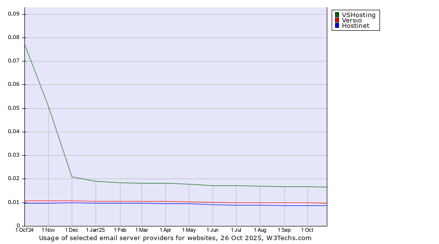 Historical trends in the usage of VSHosting vs. Versio vs. Hostinet