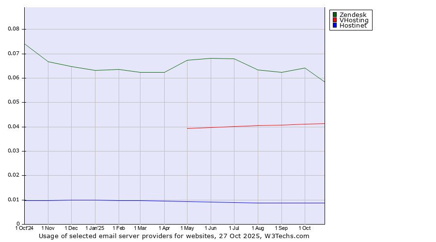 Historical trends in the usage of Zendesk vs. VHosting vs. Hostinet