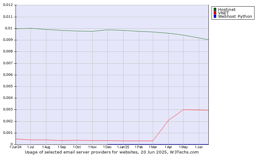 Historical trends in the usage of Hostinet vs. VNET vs. Webhost Python