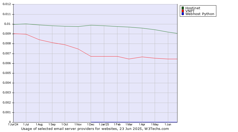 Historical trends in the usage of Hostinet vs. VNPT vs. Webhost Python