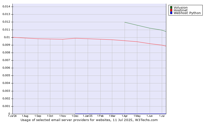 Historical trends in the usage of Volusion vs. Hostinet vs. Webhost Python