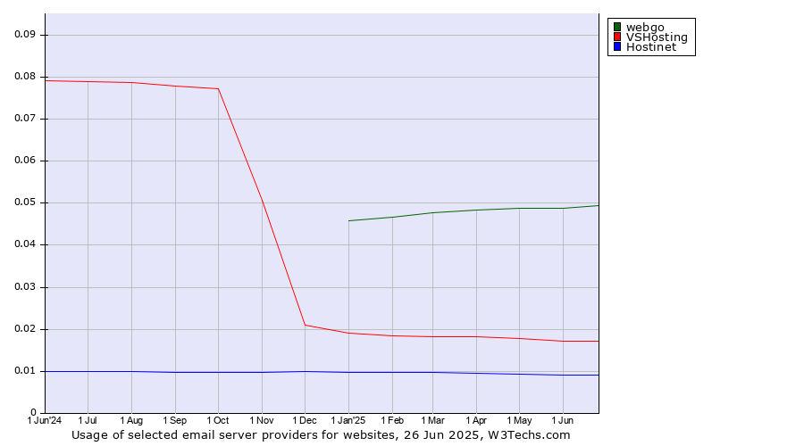 Historical trends in the usage of webgo vs. VSHosting vs. Hostinet
