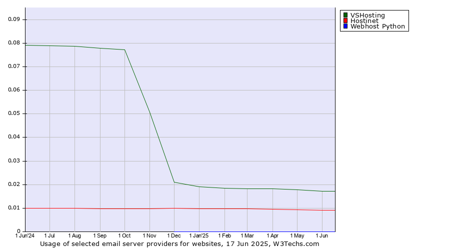Historical trends in the usage of VSHosting vs. Hostinet vs. Webhost Python