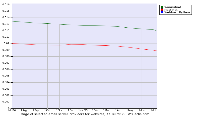 Historical trends in the usage of Wannafind vs. Hostinet vs. Webhost Python